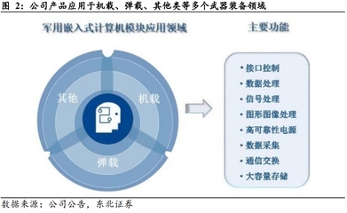 卡位多領(lǐng)域嵌入式計(jì)算機(jī)，低軌通訊衛(wèi)星任務(wù)系統(tǒng)驅(qū)動(dòng)增長(zhǎng)