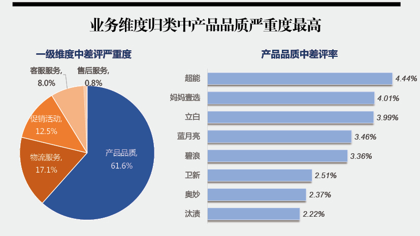 洗衣液電商口碑分析 超能品質(zhì)差評(píng)率最高，立白破漏溢出差評(píng)率居首，超能物流榜上有名
